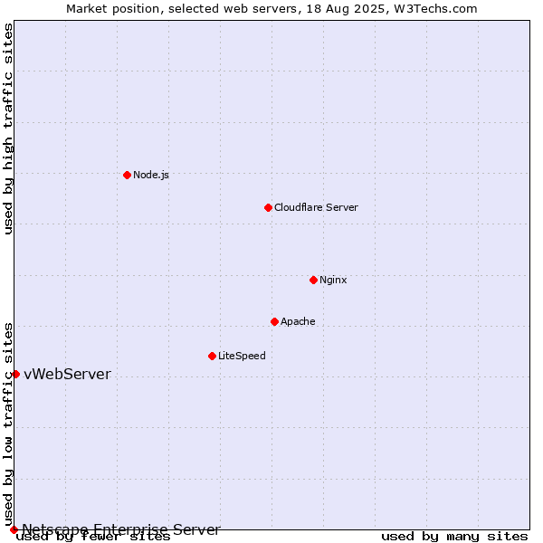 Market position of vWebServer vs. Netscape Enterprise Server