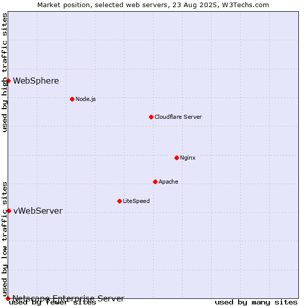 Market position of vWebServer vs. WebSphere vs. Netscape Enterprise Server