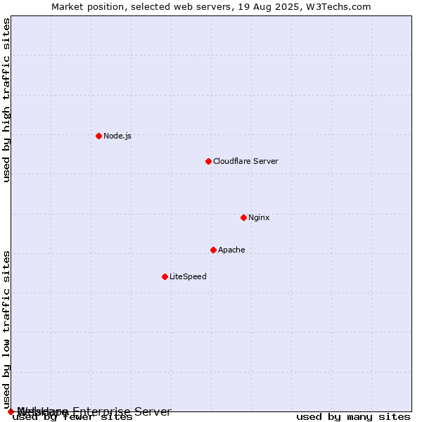Market position of Netscape Enterprise Server vs. WebHare