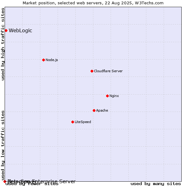 Market position of WebLogic vs. Netscape Enterprise Server vs. Zero Server