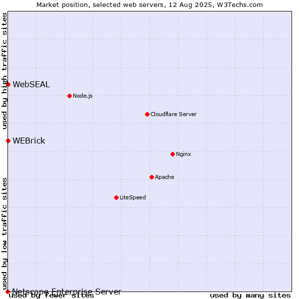Market position of WEBrick vs. WebSEAL vs. Netscape Enterprise Server
