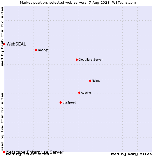 Market position of WebSEAL vs. Netscape Enterprise Server