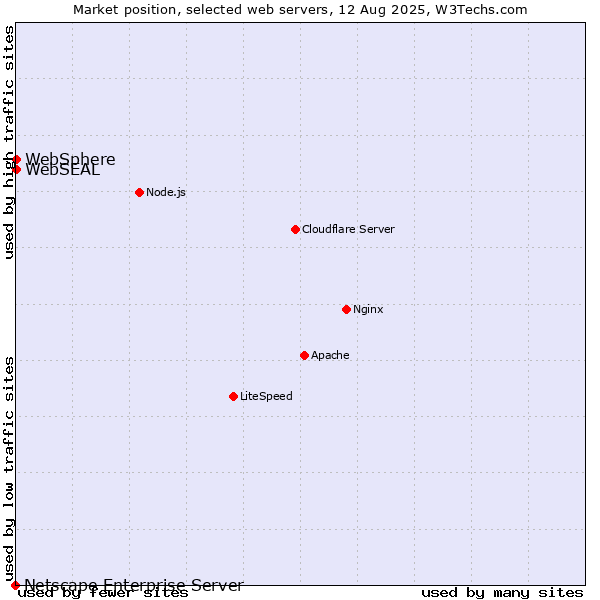 Market position of WebSphere vs. WebSEAL vs. Netscape Enterprise Server