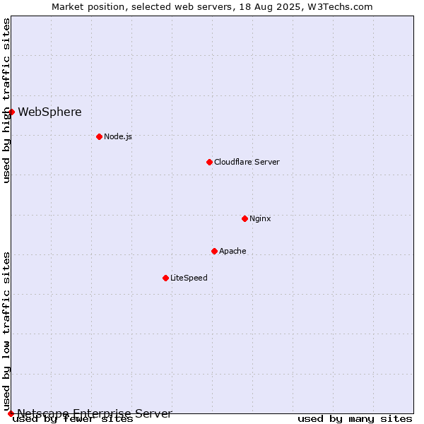Market position of WebSphere vs. Netscape Enterprise Server