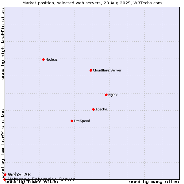Market position of WebSTAR vs. Netscape Enterprise Server