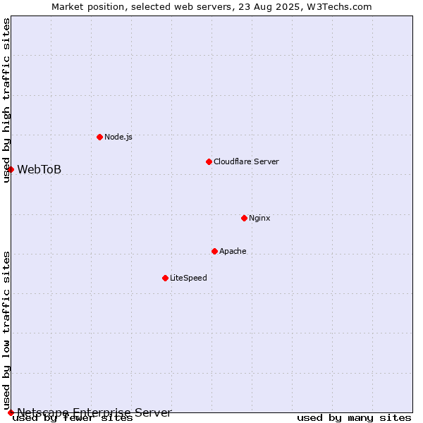 Market position of WebToB vs. Netscape Enterprise Server