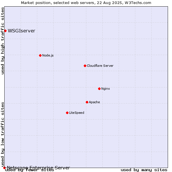 Market position of WSGIserver vs. Netscape Enterprise Server