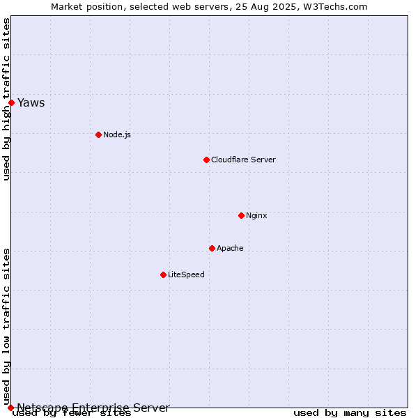 Market position of Yaws vs. Netscape Enterprise Server