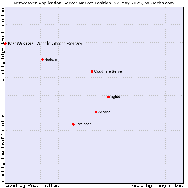 Market position of NetWeaver Application Server
