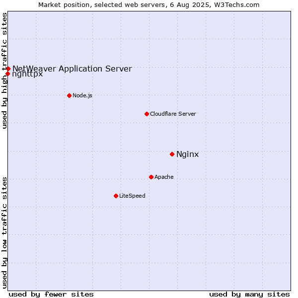 Market position of Nginx vs. NetWeaver Application Server vs. nghttpx