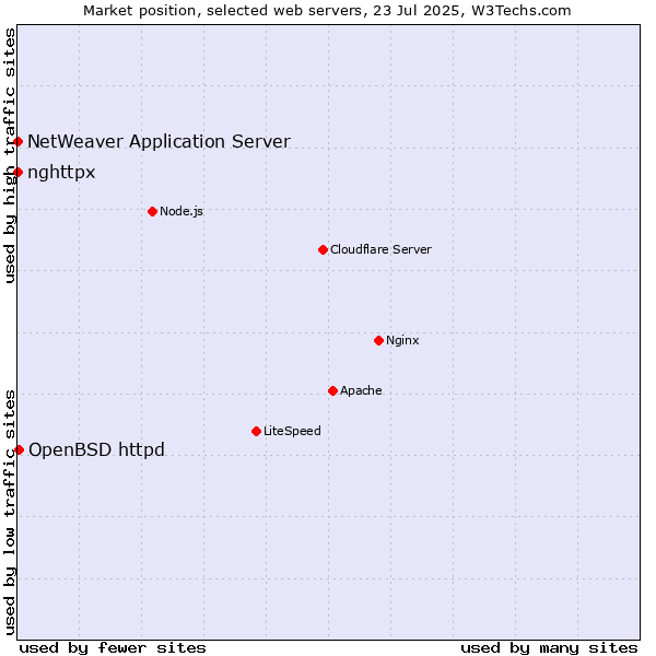 Market position of OpenBSD httpd vs. NetWeaver Application Server vs. nghttpx