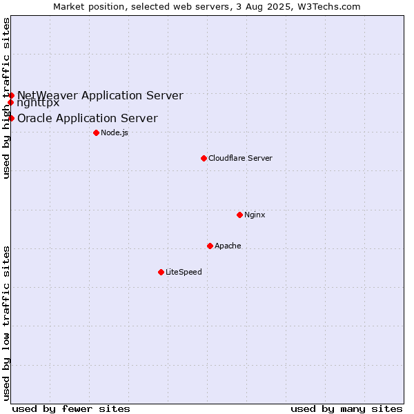 Market position of Oracle Application Server vs. NetWeaver Application Server vs. nghttpx