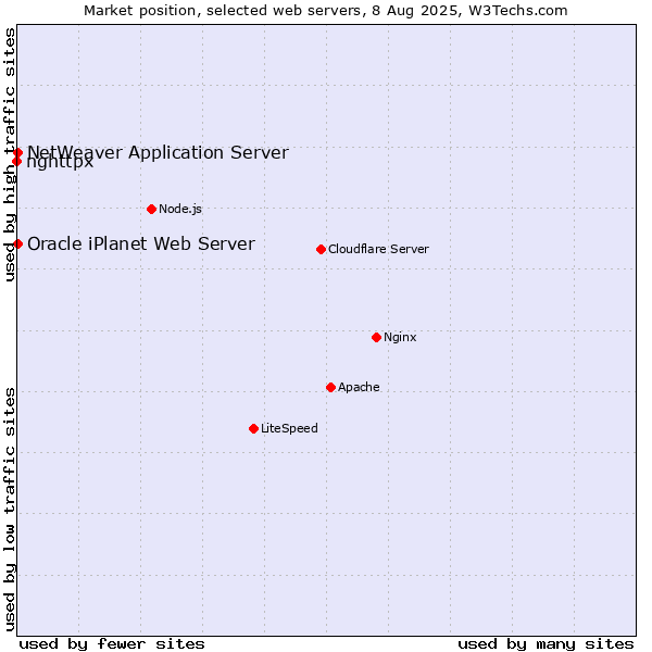 Market position of NetWeaver Application Server vs. Oracle iPlanet Web Server vs. nghttpx