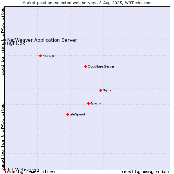 Market position of NetWeaver Application Server vs. nghttpx vs. Tcl-Webserver