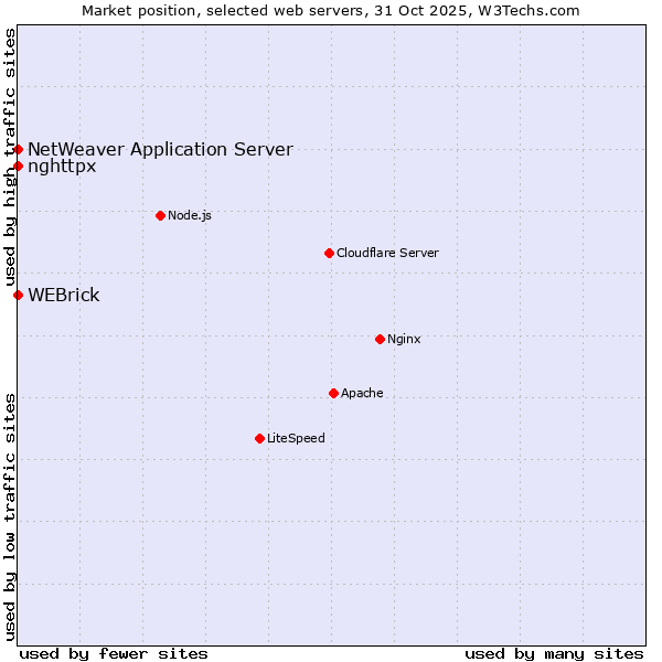 Market position of WEBrick vs. NetWeaver Application Server vs. nghttpx