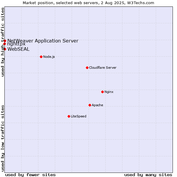 Market position of NetWeaver Application Server vs. WebSEAL vs. nghttpx