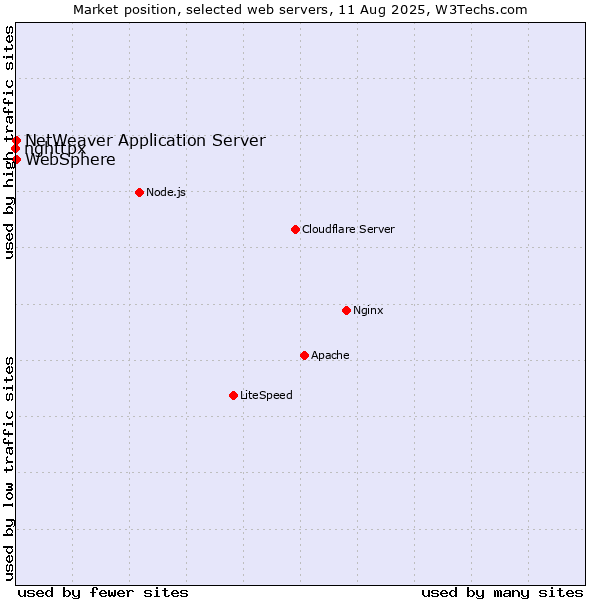 Market position of NetWeaver Application Server vs. WebSphere vs. nghttpx