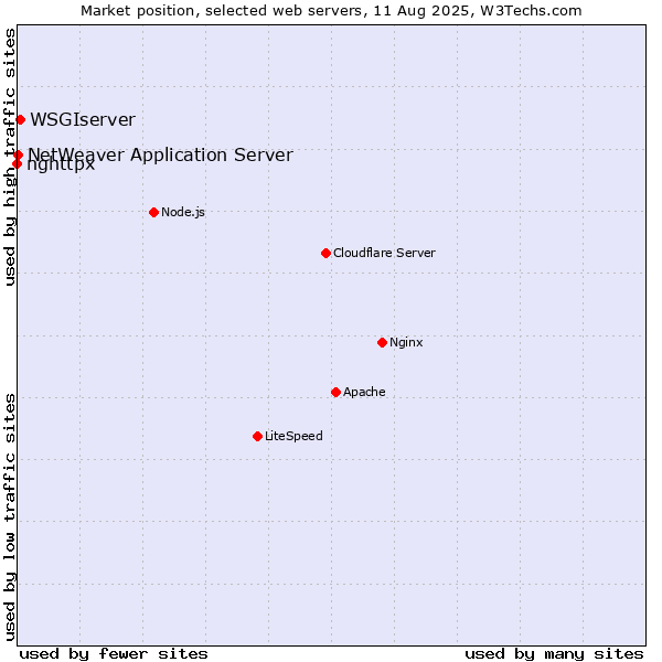 Market position of WSGIserver vs. NetWeaver Application Server vs. nghttpx