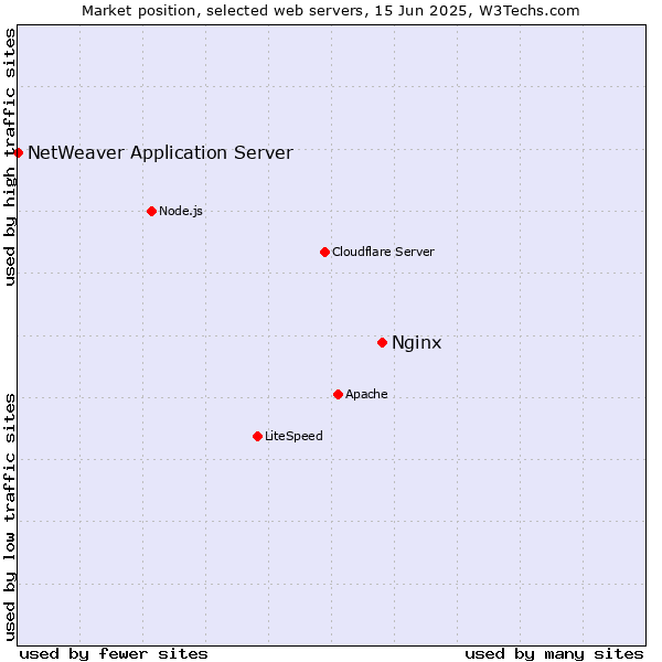 Market position of Nginx vs. NetWeaver Application Server