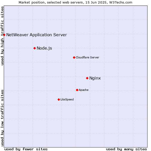 Market position of Nginx vs. Node.js vs. NetWeaver Application Server