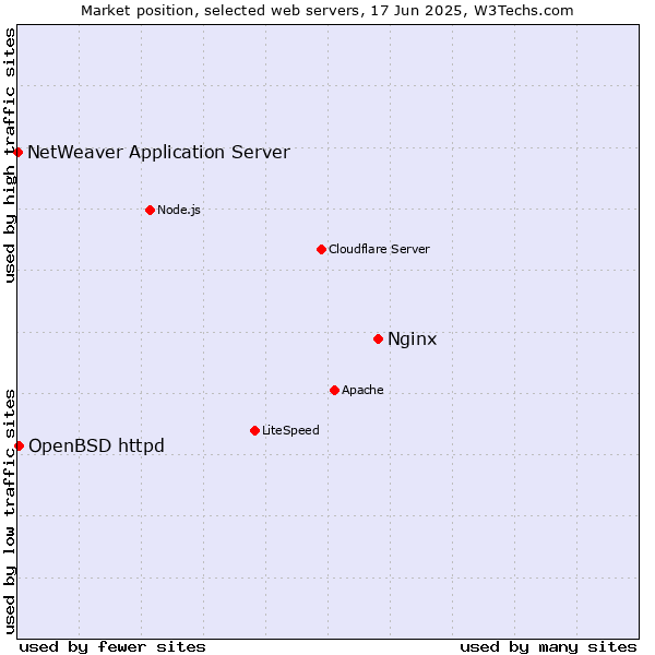 Market position of Nginx vs. OpenBSD httpd vs. NetWeaver Application Server