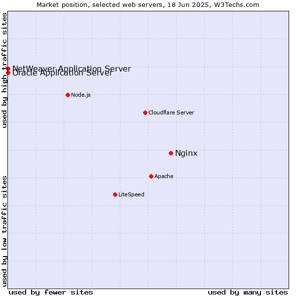 Market position of Nginx vs. Oracle Application Server vs. NetWeaver Application Server