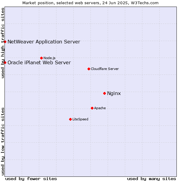 Market position of Nginx vs. NetWeaver Application Server vs. Oracle iPlanet Web Server