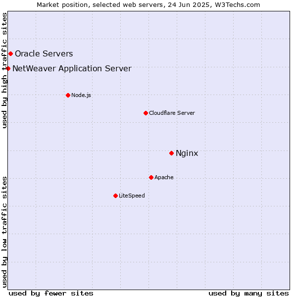 Market position of Nginx vs. Oracle Servers vs. NetWeaver Application Server