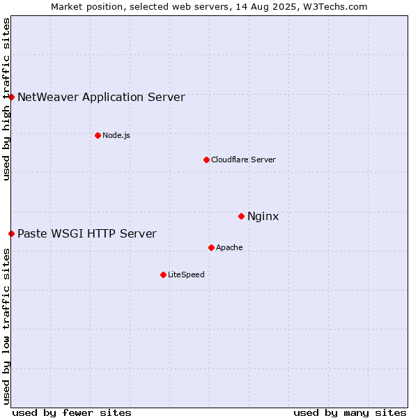 Market position of Nginx vs. NetWeaver Application Server vs. Paste WSGI HTTP Server