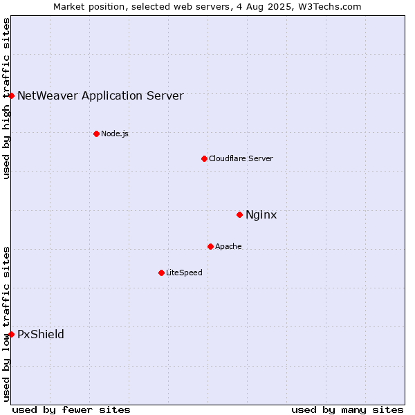 Market position of Nginx vs. PxShield vs. NetWeaver Application Server