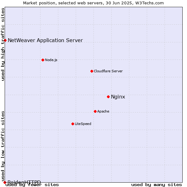Market position of Nginx vs. NetWeaver Application Server vs. RaidenHTTPD