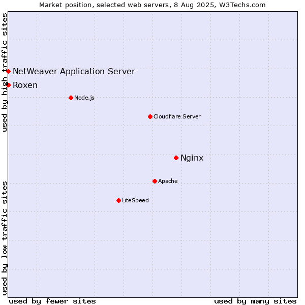 Market position of Nginx vs. Roxen vs. NetWeaver Application Server