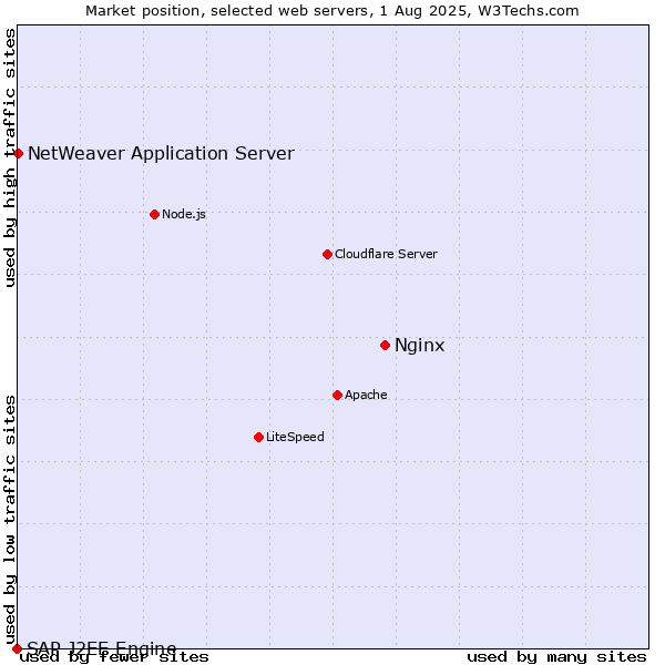 Market position of Nginx vs. NetWeaver Application Server vs. SAP J2EE Engine