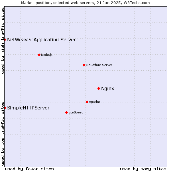 Market position of Nginx vs. NetWeaver Application Server vs. SimpleHTTPServer