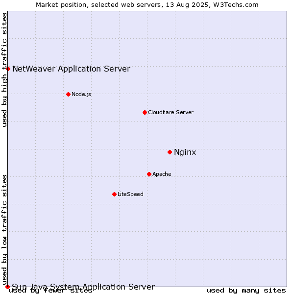 Market position of Nginx vs. NetWeaver Application Server vs. Sun Java System Application Server