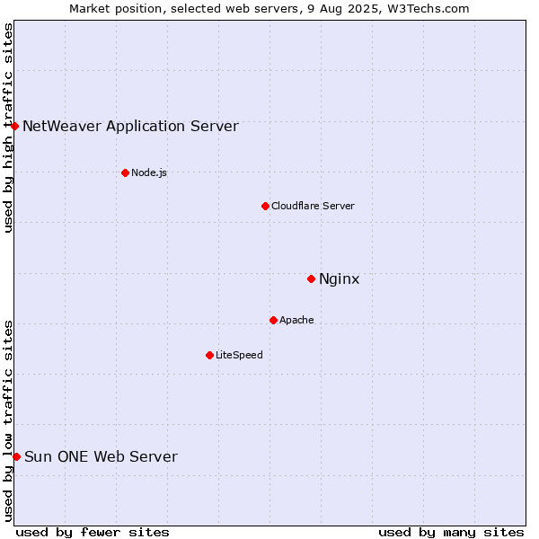 Market position of Nginx vs. Sun ONE Web Server vs. NetWeaver Application Server