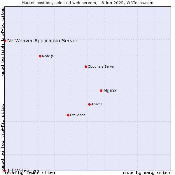 Market position of Nginx vs. NetWeaver Application Server vs. Tcl-Webserver