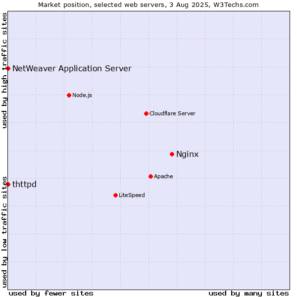 Market position of Nginx vs. NetWeaver Application Server vs. thttpd