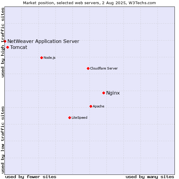 Market position of Nginx vs. Tomcat vs. NetWeaver Application Server