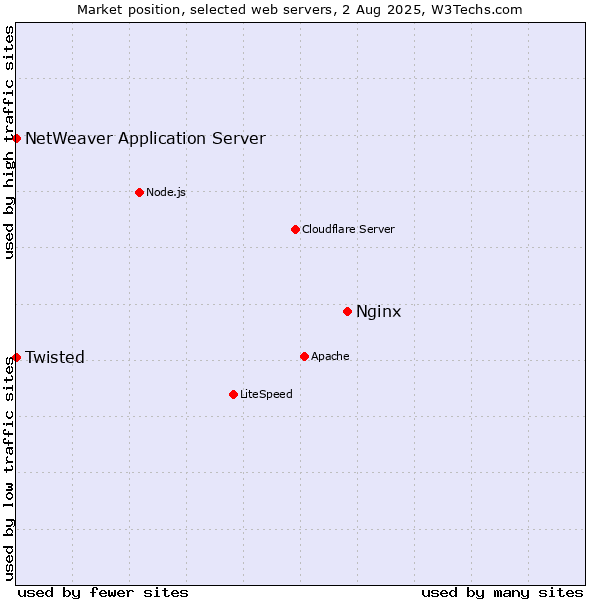 Market position of Nginx vs. Twisted vs. NetWeaver Application Server