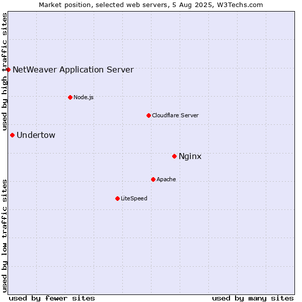 Market position of Nginx vs. Undertow vs. NetWeaver Application Server