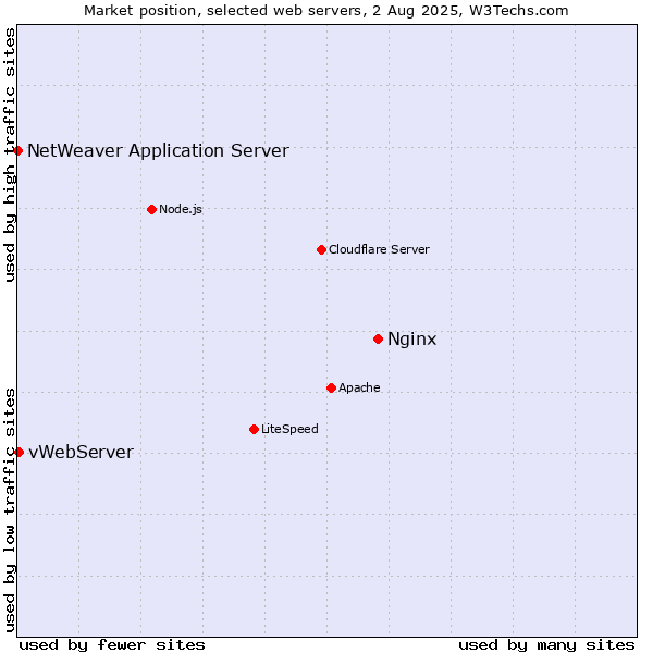 Market position of Nginx vs. vWebServer vs. NetWeaver Application Server