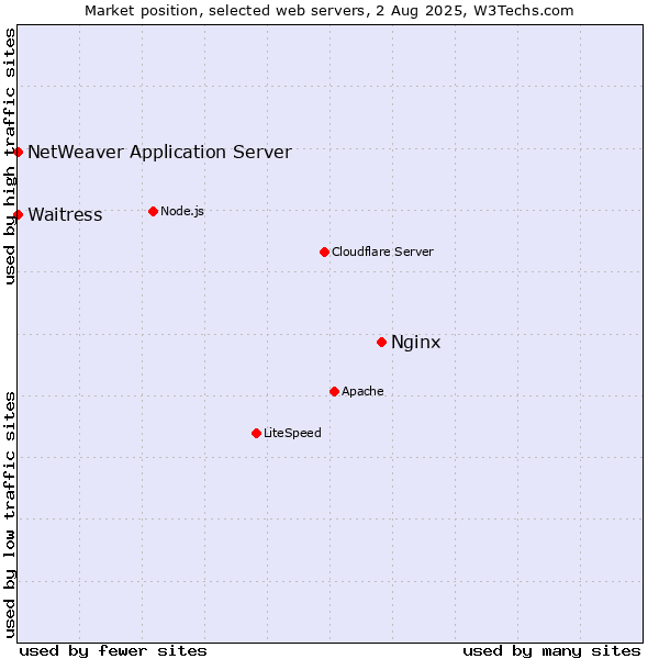 Market position of Nginx vs. Waitress vs. NetWeaver Application Server