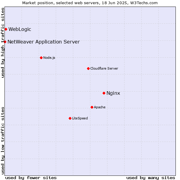 Market position of Nginx vs. WebLogic vs. NetWeaver Application Server