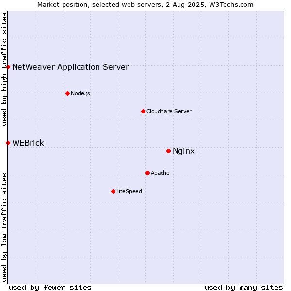 Market position of Nginx vs. WEBrick vs. NetWeaver Application Server
