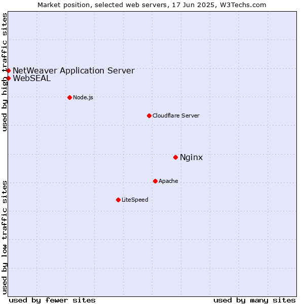 Market position of Nginx vs. NetWeaver Application Server vs. WebSEAL