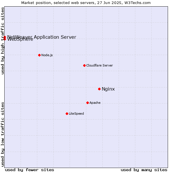 Market position of Nginx vs. NetWeaver Application Server vs. WebSphere