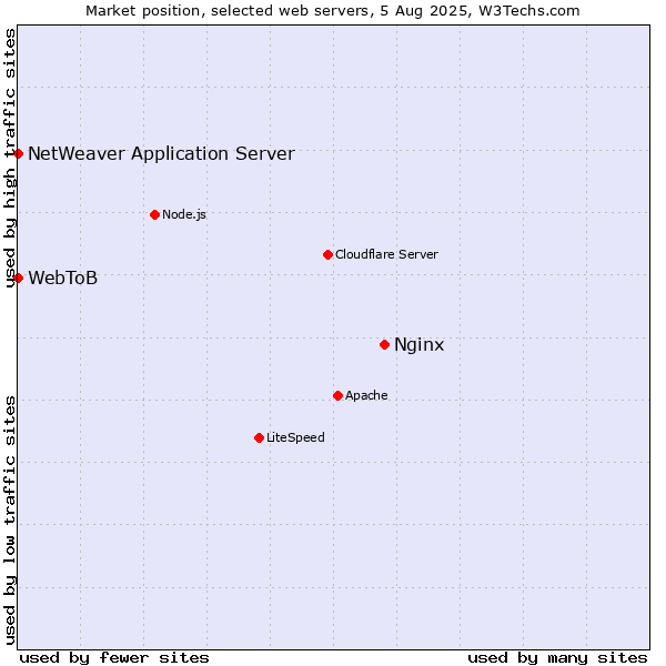 Market position of Nginx vs. NetWeaver Application Server vs. WebToB