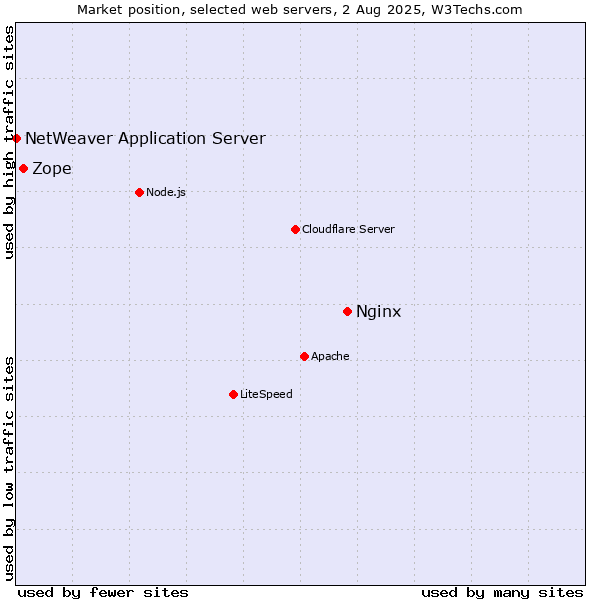 Market position of Nginx vs. Zope vs. NetWeaver Application Server