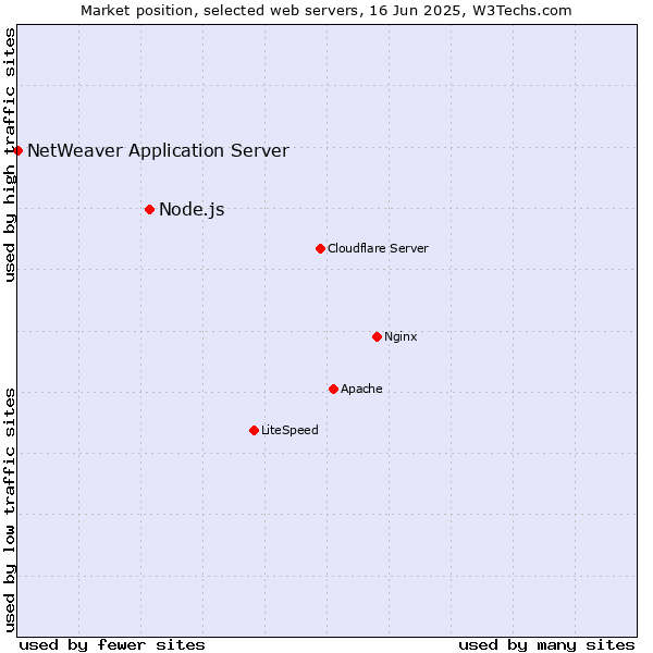 Market position of Node.js vs. NetWeaver Application Server